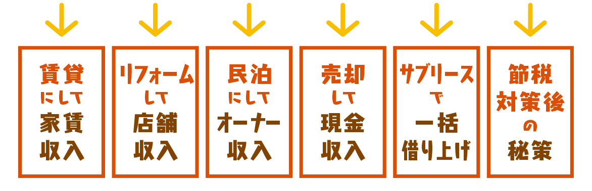 →賃貸にして家賃収入
→リフォームして店舗収入　→民泊にしてオーナー収入　→売却して現金収入　→サブリースで一括借り上げ　→節税対策後の秘策